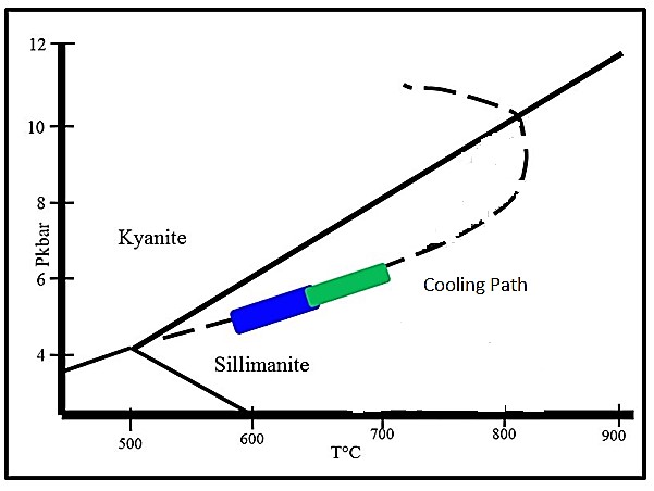 This shows the temperatures at which Tsavorite and then Tanzanite each formed. Tsavorite is a higher temperature and pressure mineral than Tanzanite.