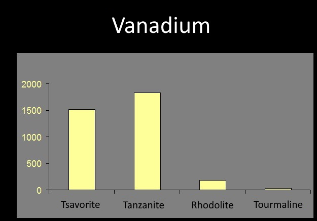 Tsavorite and Tanzanite contain almost the same amount of Vanadium. This is because they are directly related to one another.