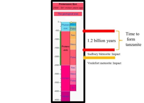 How Tanzanite was formed - SearchMin Ltd Science Blog